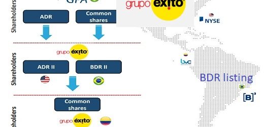 Brazilian Depositary Receipts de Éxito ya se negocia en la Bolsa de Brasil y cotiza sobre los 16,31 reales (R$)