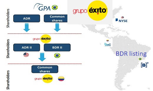 Brazilian Depositary Receipts de Éxito ya se negocia en la Bolsa de Brasil y cotiza sobre los 16,31 reales (R$)