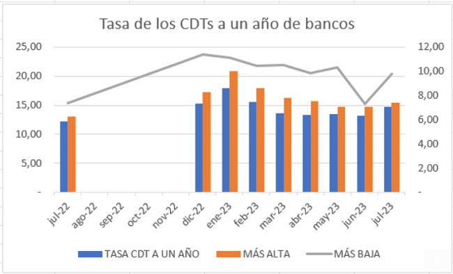 CDTs