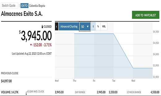 Tras la salida de las acciones de Éxito a las bolsas de Nueva York y Sao Paulo, Companhia Brasileira de Distribuição transfirió control a custodios Itaú y JPMorgan