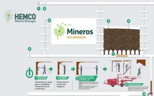 Cierre por 20 días de la planta principal de molienda en la propiedad Hemco de colombiana Mineros S.A. en Nicaragua