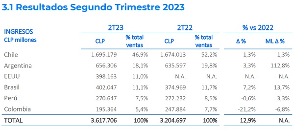 Cencosud