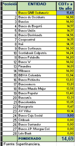 CDTs