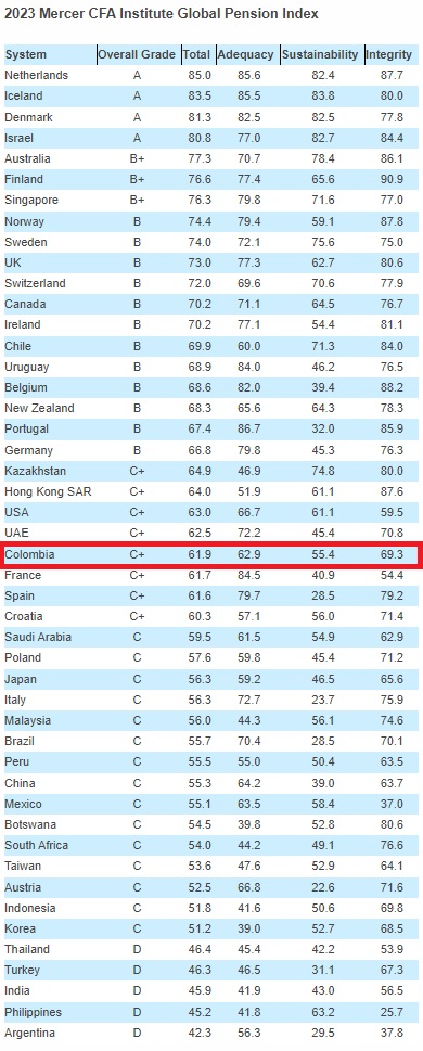 Índice Global de Pensiones