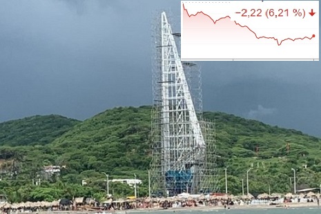 Tecnoglass se derrumba en Wall Street tras informe sobre venta por “insiders” y que dice que ese hecho “sugiere vacilación”: ayer bajó 6,21% y hoy 3,18%