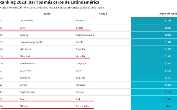 barrios más caros