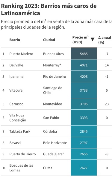 barrios más caros