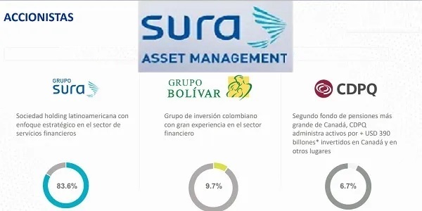 Por compra de Sura AM a Bolívar y OPA de Nutresa, el Grupo Sura necesitará financiación cercana a $3.9 billones en lo que resta 2023 y en 2024