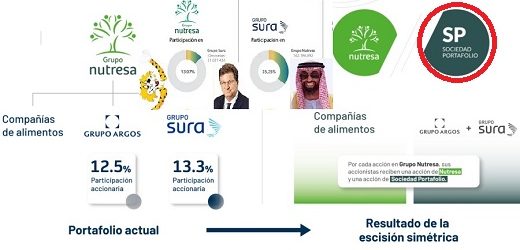 Grupo Nutresa conserva todos los derechos de voto inherentes a las acciones de Grupo de Inversiones Suramericana