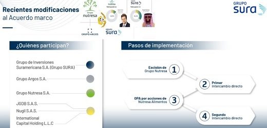 Fitch espera que la deuda de Grupo Sura aumente a alrededor de US$1.7 mil millones principalmente por transacciones de Nutresa y Sura AM