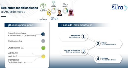 Fitch espera que la deuda de Grupo Sura aumente a alrededor de US$1.7 mil millones principalmente por transacciones de Nutresa y Sura AM
