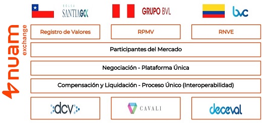 A partir de este viernes se negociará acción de la Holding Bursátil Regional en la Bolsa de Valores de Lima, tras finalizar inscripción