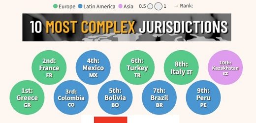 Colombia se situó como el tercer país más complejo del mundo para hacer negocios (GBCI): Islas Caimán el más sencillo para operar