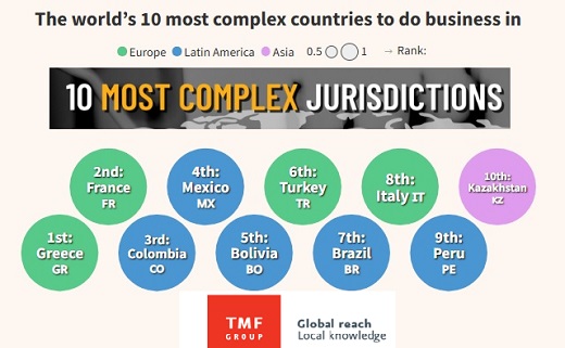 Colombia se situó como el tercer país más complejo del mundo para hacer negocios (GBCI): Islas Caimán el más sencillo para operar