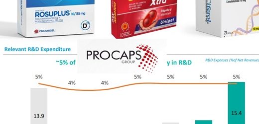 Procaps reformulará los estados financieros históricos, reconoce “errores contables” y anuncia “mejoras en los controles” internos