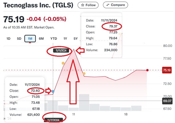 Una jugada como para el VAR de la SEC: Los Daes (y sus socios) vendieron por US$104,5 millones el 5,81% de las acciones de Tecnoglass