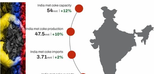 India impuso restricciones a las importaciones de coque metalúrgico o carbón coquizable de Colombia