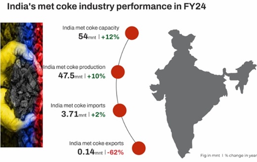 India impuso restricciones a las importaciones de coque metalúrgico o carbón coquizable de Colombia