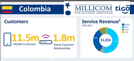 Millicom (Tigo) se va de la bolsa sueca, sale a recomprar acciones por US$150 millones y paga dividendo de US$172 millones 