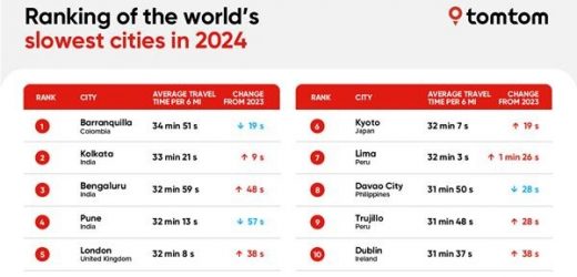 En 2024, Barranquilla encabezó ránking de congestión mundial: fue la ciudad con la velocidad media de tráfico automotor más baja entre 500