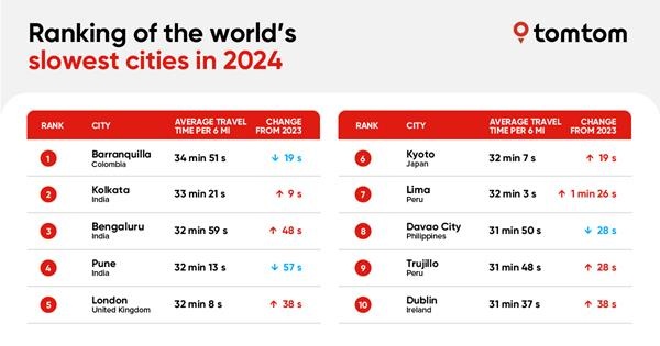 En 2024, Barranquilla encabezó ránking de congestión mundial: fue la ciudad con la velocidad media de tráfico automotor más baja entre 500