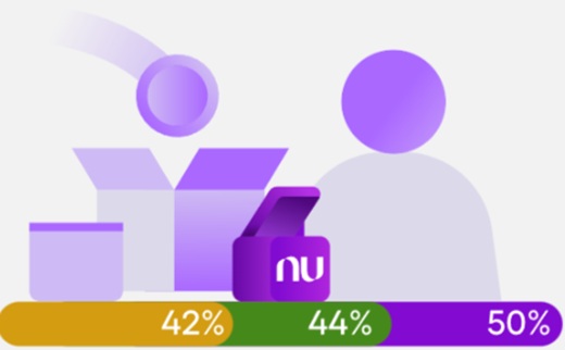 Estudio de Ipsos para Nubank encontró que en Colombia el 95% de los encuestados busca conocimiento financiero, más que en México (90%) Brasil (84%) 