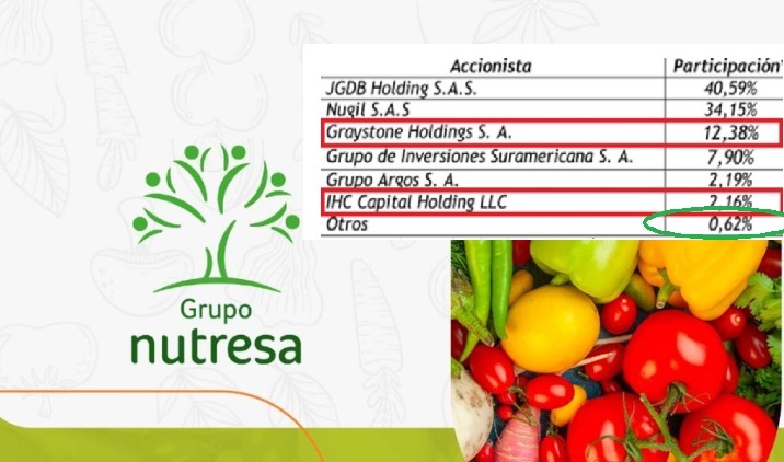 Nutresa saldrá a recoger el 0,62% de las acciones que no controlan los accionistas mayoritarios 