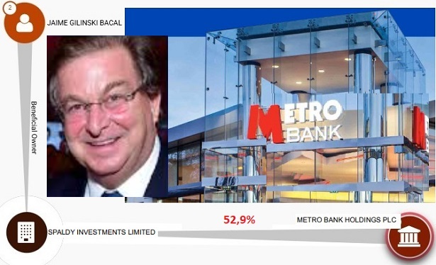 Por US$322 millones será la colocación de bonos convertibles (“cocos”) del Metro Bank Holding de Londres, del que Jaime Gilinski posee el 52,9%