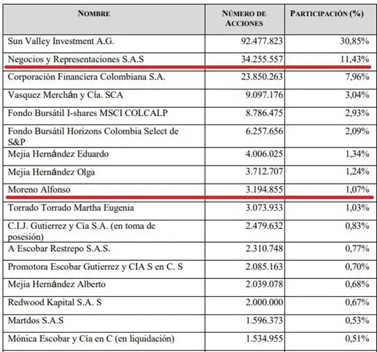 Negocios y Representaciones (de los hermanos Alfonso y Miguel Octavio Moreno Echavarría) dice que ya posee 12,57% de Mineros y que iba por el 21,57% de las acciones ordinarias de la minera.