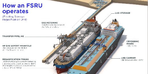 ¡Exclusiva!: TGI tiene US$150 millones para quedarse con la licitación de la nueva Regasificadora de La Guajira
