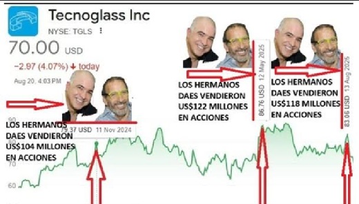 Culper Research (ii): en nueve meses, los Daes, controlantes mayoritarios de Tecnoglass, desinvirtieron US$345 millones