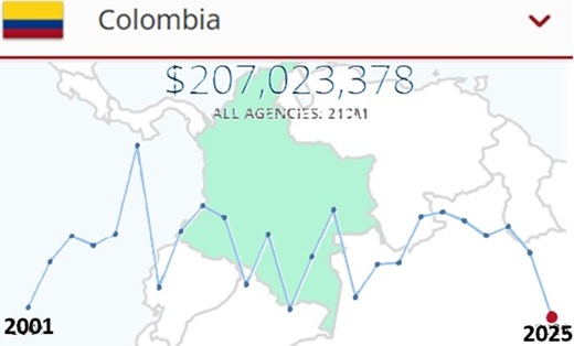 ¡Exclusiva! La “magnitud” de la ayuda de E.U. en juego: aquí están los acuerdos vinculantes que generan desembolsos de Estados Unidos a Colombia en 2025