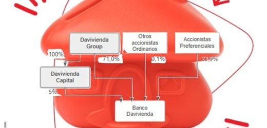 Davivienda Group asumió control del 76 % del Banco Davivienda tras integrar 370,6 millones de acciones directas e indirectas