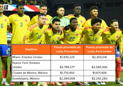 Las rutas aéreas que subieron justo después del sorteo del Mundial de Fútbol de 2026: así quedaron los precios de vuelos desde Colombia 