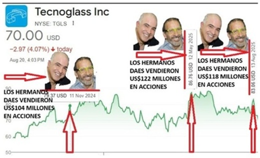 Tras acudir a la sicóloga, los hermanos Daes, que desinvirtieron US$345 millones en Tecnoglass, ahora le inyectan US$13,1 millones