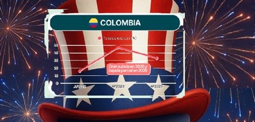 En Colombia el porcentaje de visas rechazadas por E.U. descendió del 46,82 % en el año fiscal 2020 al 32,84 % en 2025