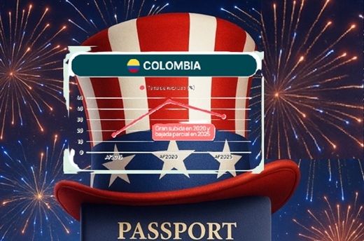 En Colombia el porcentaje de visas rechazadas por E.U. descendió del 46,82 % en el año fiscal 2020 al 32,84 % en 2025