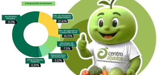 Central de Abastos de Bucaramanga levantó $17.016 millones (54,93%) de los $30.977 millones que buscaba de capital