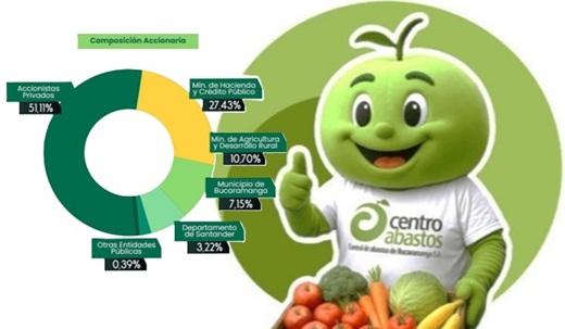 Central de Abastos de Bucaramanga levantó $17.016 millones (54,93%) de los $30.977 millones que buscaba de capital