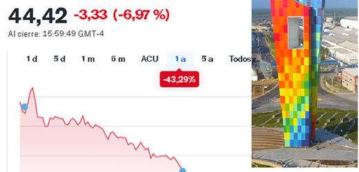 Acción de Tecnoglass cayó hoy 6,97% tras reconocer una reducción del 10% en su plantilla a finales de junio y que sus ganancias cayeron 55,78%