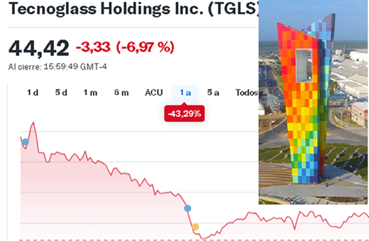 Acción de Tecnoglass cayó hoy 6,97% tras reconocer una reducción del 10% en su plantilla a finales de junio y que sus ganancias cayeron 55,78%