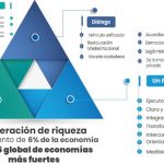 ¡Primicia! Estas son la hoja de ruta y los seis ejes articuladores (crecimiento del 6% p.e.) del Plan de Desarrollo 2026-2030 que estará aprobado el cinco de mayo