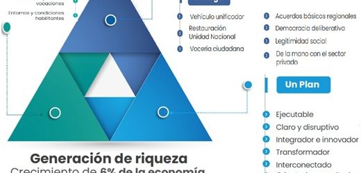 ¡Primicia! Estas son la hoja de ruta y los seis ejes articuladores (crecimiento del 6% p.e.) del Plan de Desarrollo 2026-2030 que estará aprobado el cinco de mayo
