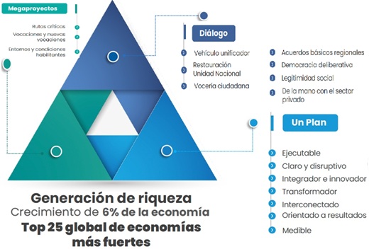 ¡Primicia! Estas son la hoja de ruta y los seis ejes articuladores (crecimiento del 6% p.e.) del Plan de Desarrollo 2026-2030 que estará aprobado el cinco de mayo