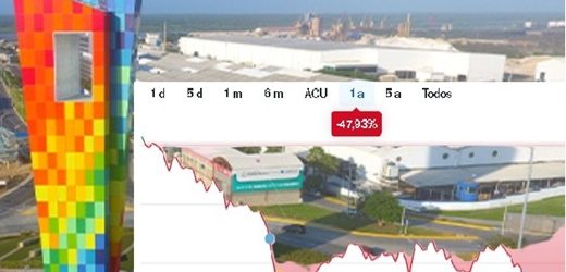 Las acciones de Tecnoglass alcanzaron este lunes, mínimos de 52 semanas a 36,80 dólares: cotización cae 47,93% en un año