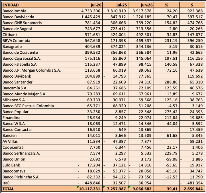 bancos en Colombia
